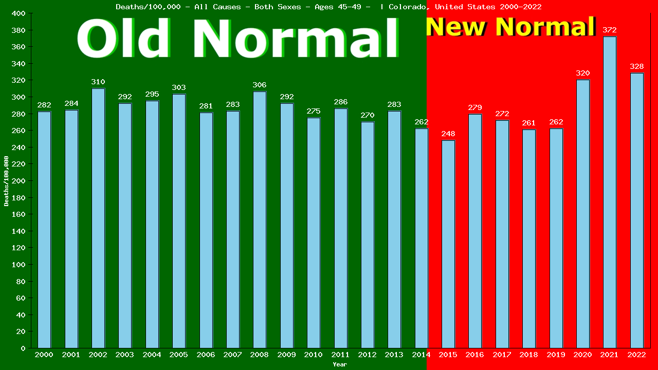 Graph showing Deaths/100,000 Both Sexes 45-49 from All Causes